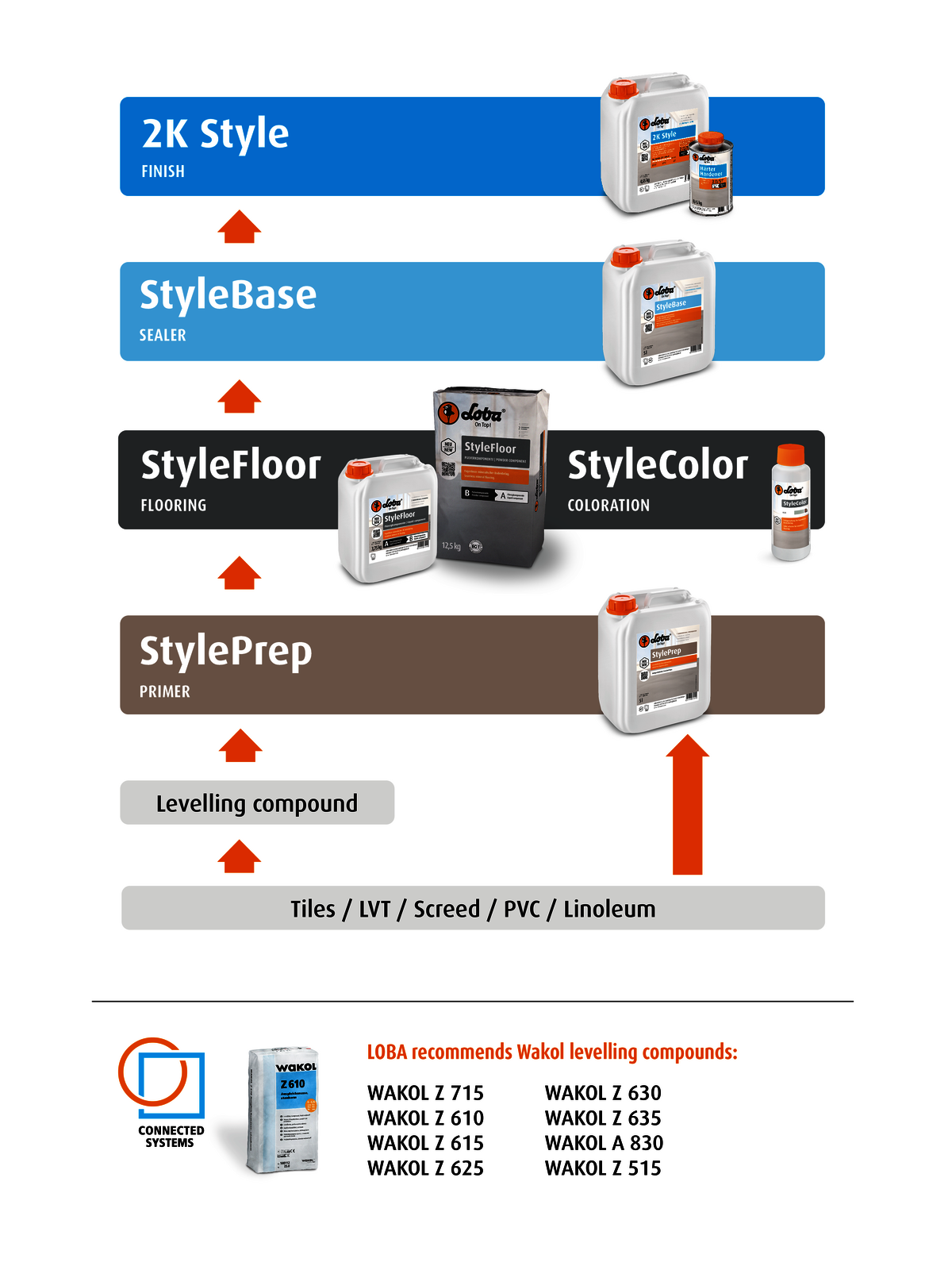 LOBA Style System.png